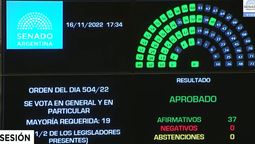 Presupuesto 2023: con 37 votos afirmativos, el oficialismo convirtió en ley la ley de leyes. Presupuesto 2023: con 37 votos afirmativos, el oficialismo convirtió en ley la ley de leyes.