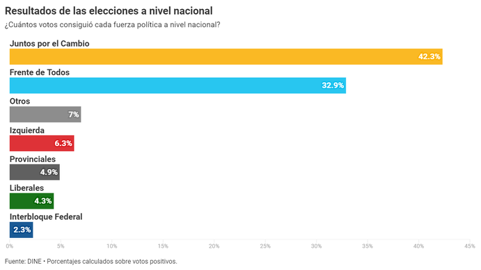 Elecciones 2021: resultados a nivel nacional