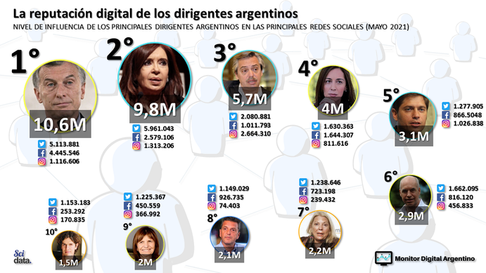 Mauricio Macri y Cristina Kirchner suman seguidores.
